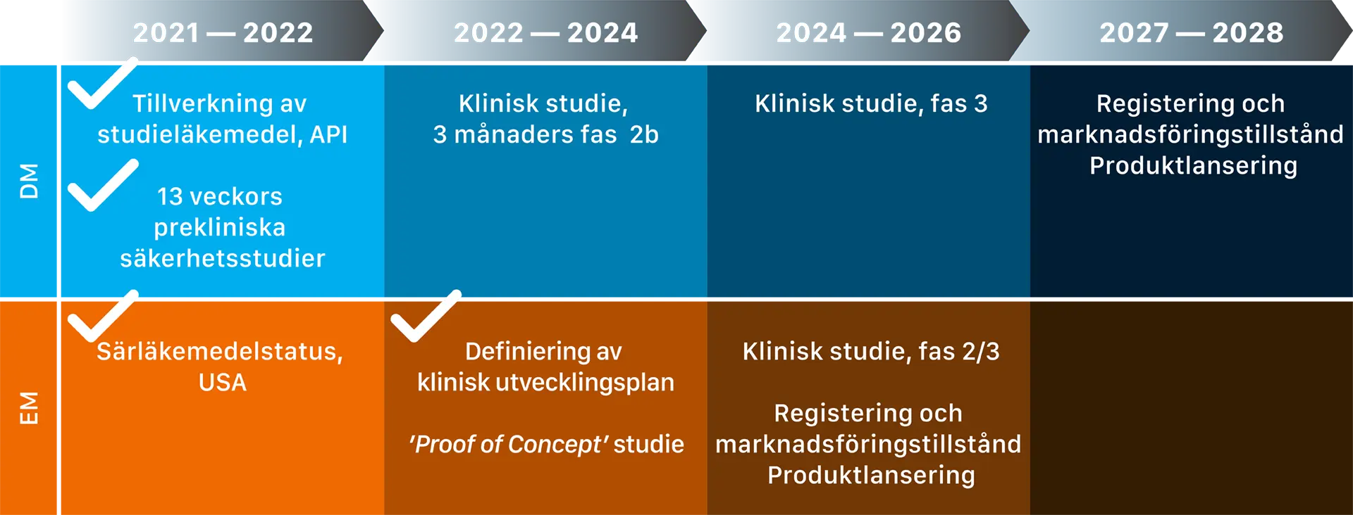 Timeline Pila Pharma 2023