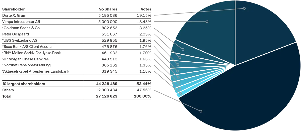 Pila Pharma Shareholder list October 2024